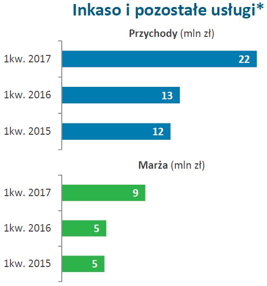 Inkaso wyniki finansowe