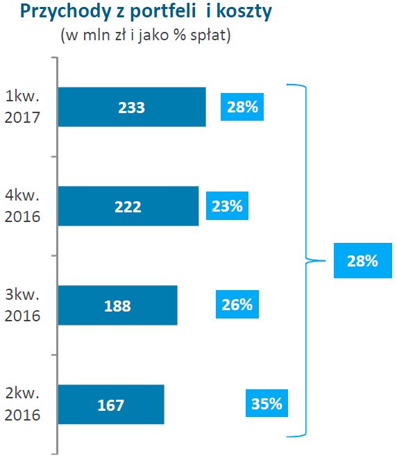 Koszty jako procent spłat