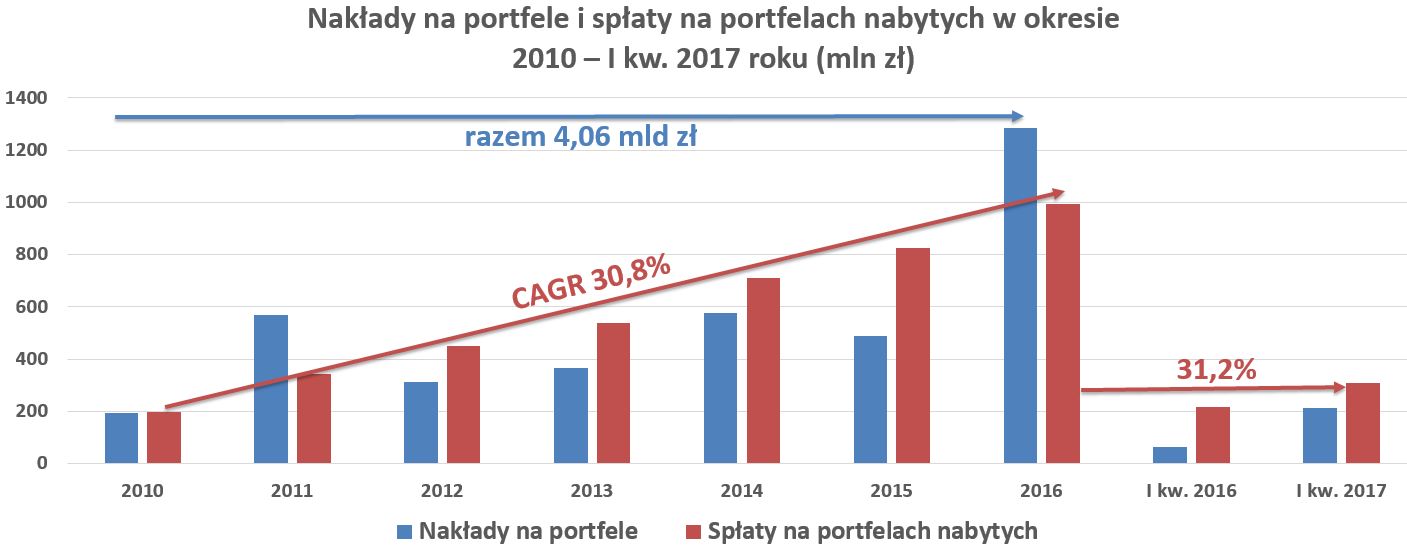 Kruk nakłady i spłaty