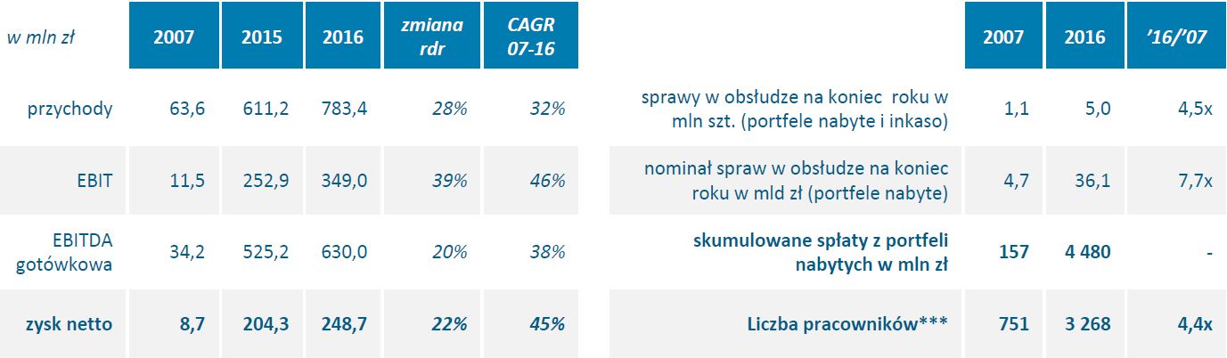 Kruk wyniki finansowe