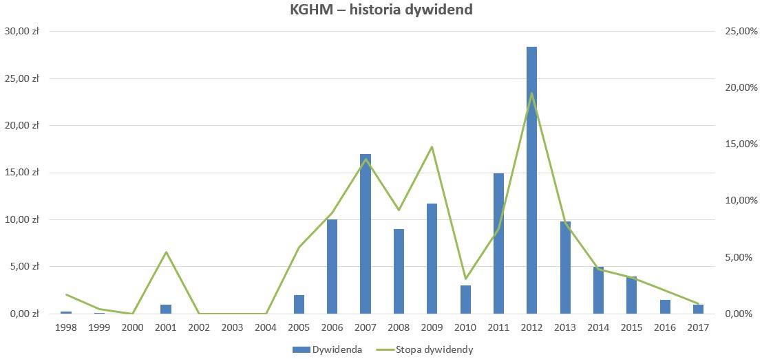 KGHM - historia dywidend KGHM - historia dywidend