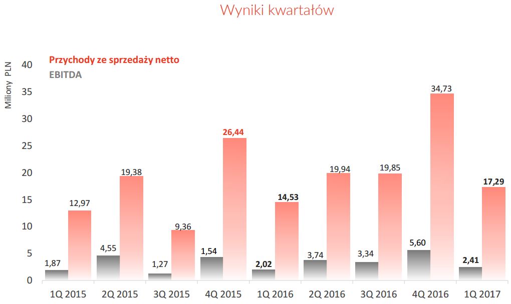 Ailleron - wyniki finansowe