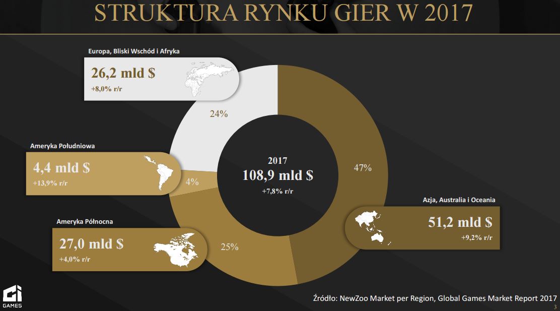 CI Games - rynek CI Games - rynek