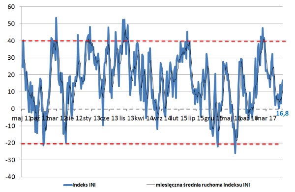 INI indeks