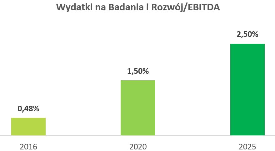Energa - wydatki na badania i rozwój Energa - wydatki na badania i rozwój
