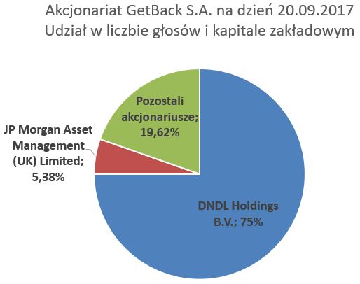Akcjonariat GetBack Akcjonariat GetBack