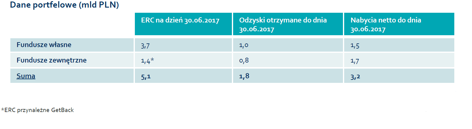 Oczekiwane odzyski Oczekiwane odzyski