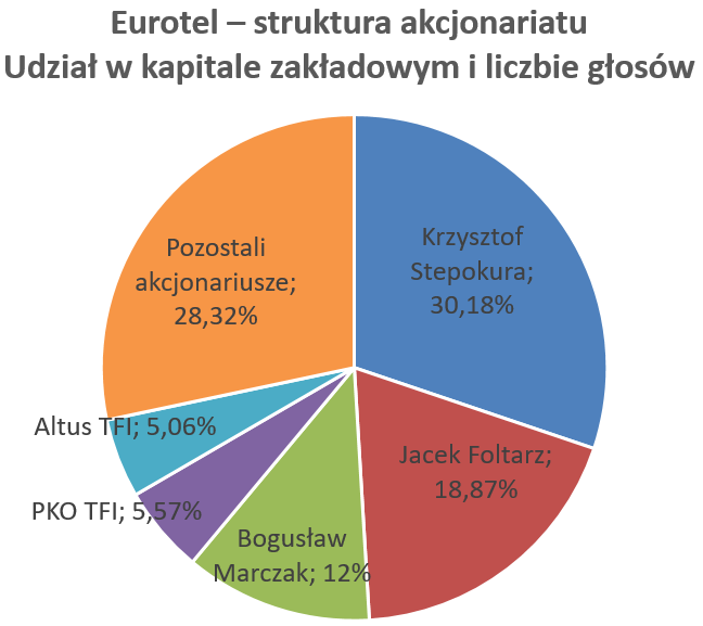 Akcjonariat Akcjonariat