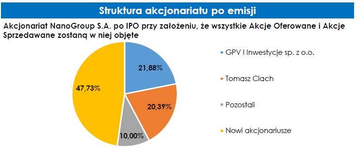 Akcjonariat po Akcjonariat po