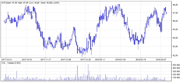 asseco poland wykres