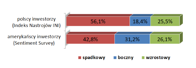 Wartości indeksów INI oraz AII według stanu na dzień 12.04.2018