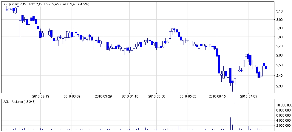 LC Corp - wykres kursu akcji