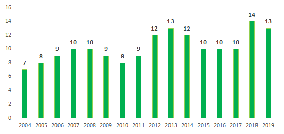 liczba dni bez sesji na GPW w latach 2004-2019