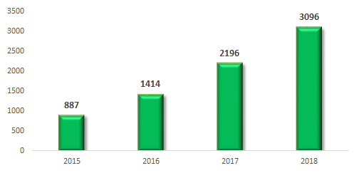 Liczba aktywnych klientów obsługiwanych przez Brand24 w latach 2015-2018