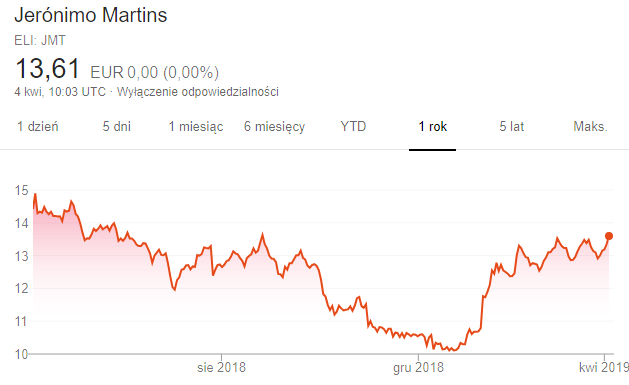 Jeronimo Martins - wykres kursu akcji w okresie ostatniego roku