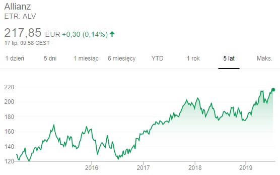 Allianz - wykres kursu akcji na przestrzeni ostatnich 5 lat