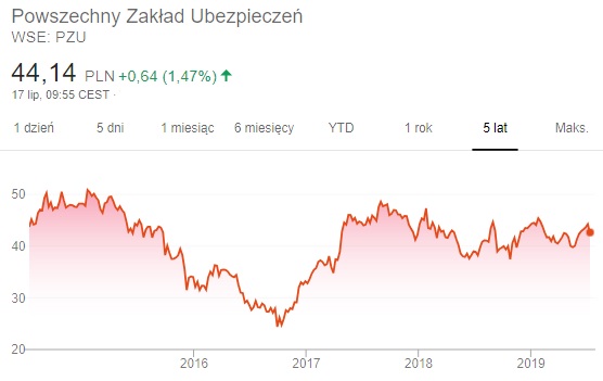 PZU - wykres kursu akcji na przestrzeni ostatnich 5 lat