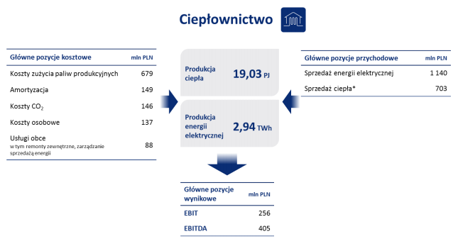 Ciepłownictwo - PGE