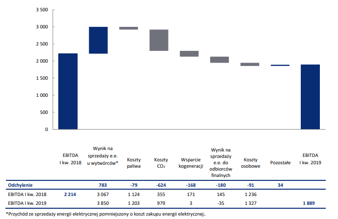 Główne czynniki kształtujące wynik EBITDA GK PGE (mln PLN).