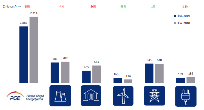 EBITDA Grupy Kapitałowej w podziale na segmenty (mln PLN)