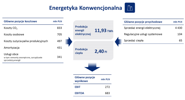 Energetyka Konwencjonalna - PGE