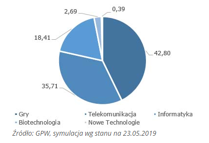 Struktura portfela WIGtech według sektorów (w proc.)