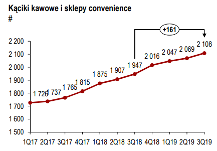 Oferta pozapaliwowa PKN Orlen