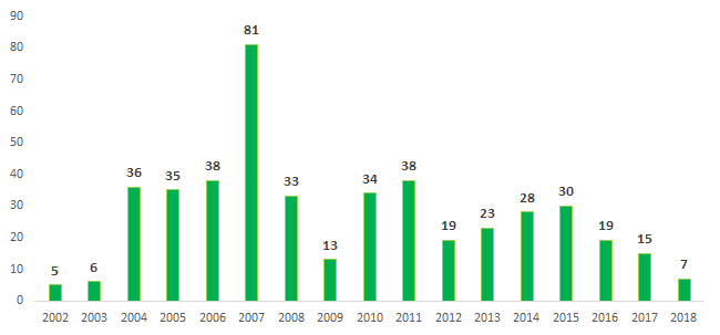 Liczba debiutów GPW w latach 2002-2018