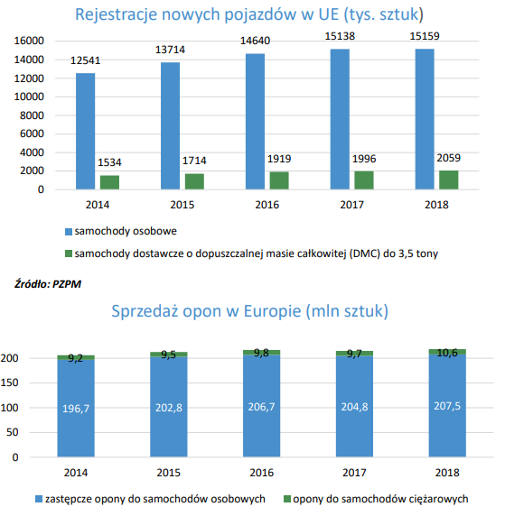 Dane dotyczące sprzedaży nowych samochodów oraz opon w UE oraz w Europie w latach 2014-2018
