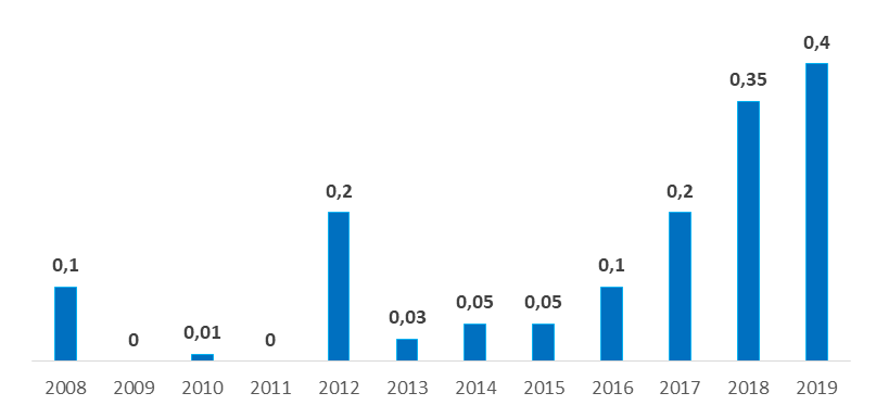 Dywidenda na akcję Opone.pl wypłacone w latach 2008-2019