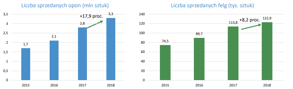 Liczba sprzedanych przez Grupę Oponeo.pl opon i felg w latach 2015-2018