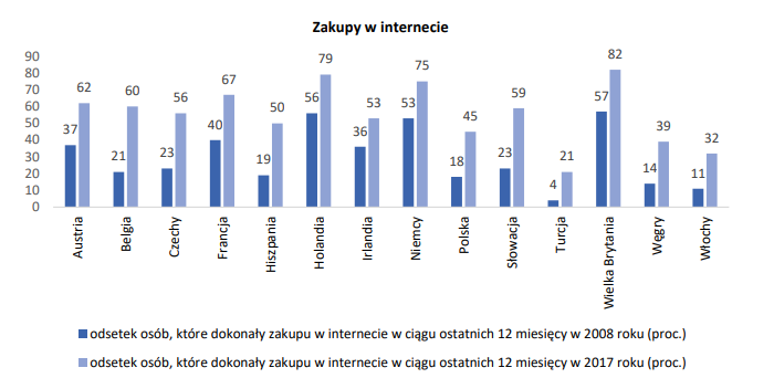 Odsetek osób deklarujących robienie zakupów przez internet w krajach, w których działa Oponeo.pl w 2008 i w 2017 roku