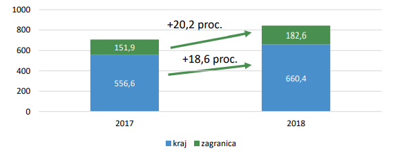 Przychody ze sprzedaży Grupy Oponeo.pl w podziale na Polskę i zagranicę (mln zł)