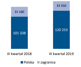 Przychody ze sprzedaży Grupy Oponeo.pl w podziale na Polskę i zagranicę za trzeci kwartał 2018 i trzeci kwartał 2019 roku (w tys. zł)