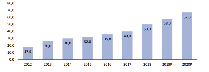 Wartość rynku e-commerce w Polsce w latach 2012-2020 (w mld zł)