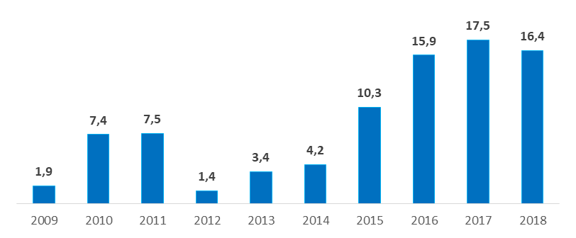 Zysk netto przypisany akcjonariuszom jednostki dominującej Grupy Oponeo.pl w latach 2009-2018 (w mln zł)