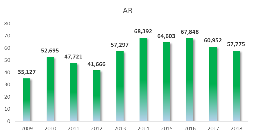 AB - zysk netto w latach 2009-2018 (w mln zł)