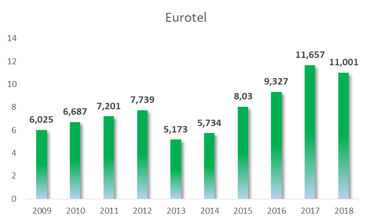 Skonsolidowany zysk netto* Eurotel w latach 2009-2018 (dane roczne w mln zł)