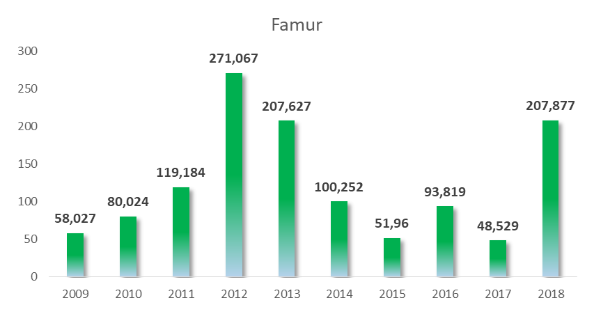 Skonsolidowany zysk netto* Famur w latach 2009-2018 (dane roczne w mln zł)