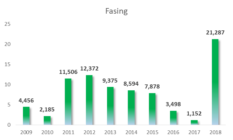Skonsolidowany zysk netto* Fasing w latach 2009-2018 (dane roczne w mln zł)
