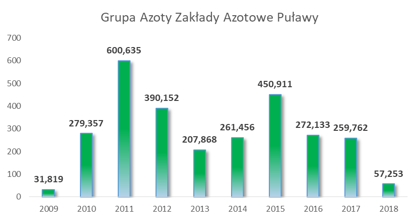 Skonsolidowany zysk netto* Grupa Azoty Puławy w latach 2009-2018 (dane roczne w mln zł)