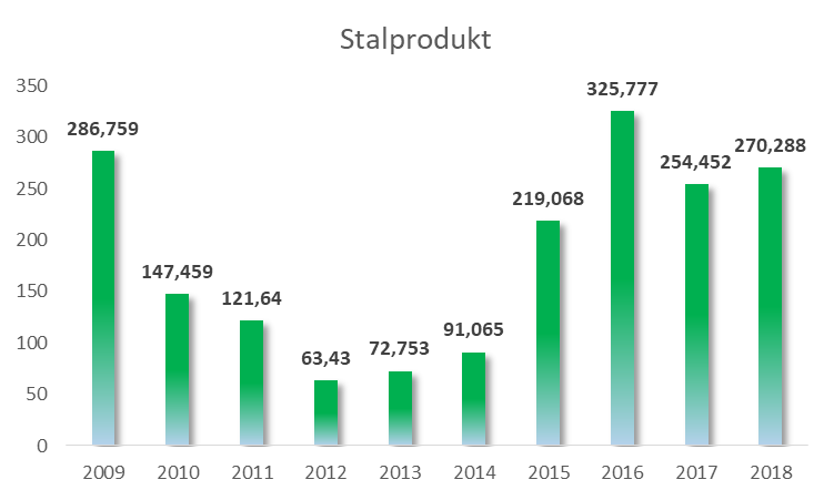 Stalprodukt - wykres kursu akcji