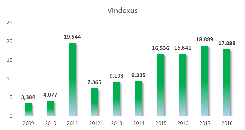 Skonsolidowany zysk netto* Vindexus w latach 2009-2018 (dane roczne w mln zł)