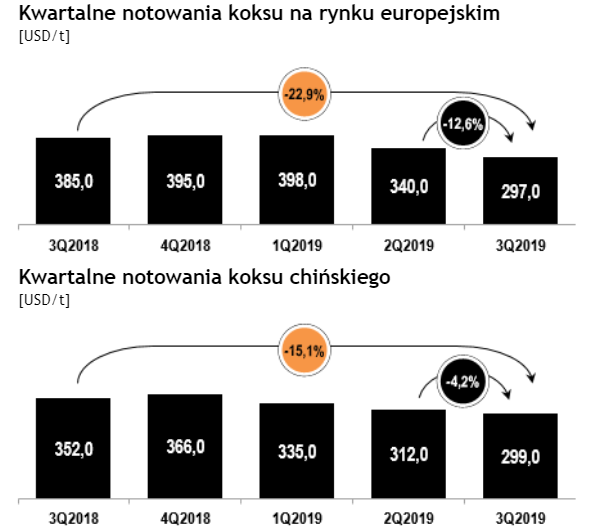 notowania koksu 3q 2018 - 3q 2019