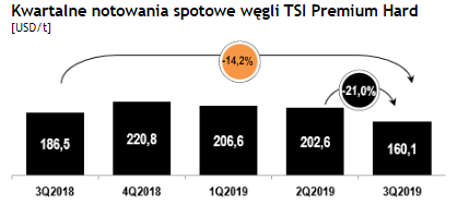 Notowania węgla koksowego TSI Premium Hard