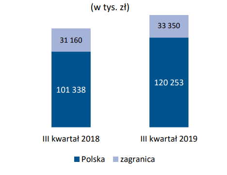 Kwartalne przychody grupy Oponeo.pl w podziale na rynek krajowy i zagraniczny