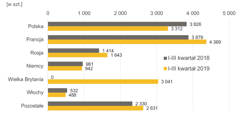 Sprzedaż naczep, przyczep i zabudów przez Grupę Wielton w okresie I-III kwartał 2018 i 2019 roku