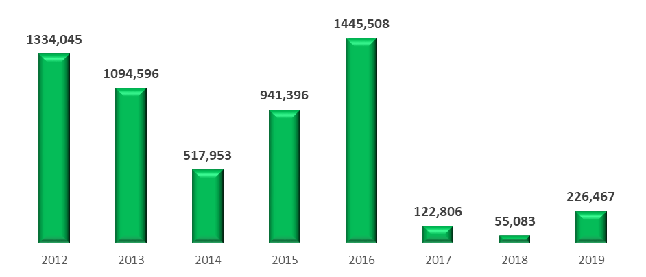 Wzrost mocy zainstalowanej OZE w latach 2012-2019