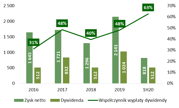 IFIRMA – współczynnik wypłaty dywidendy