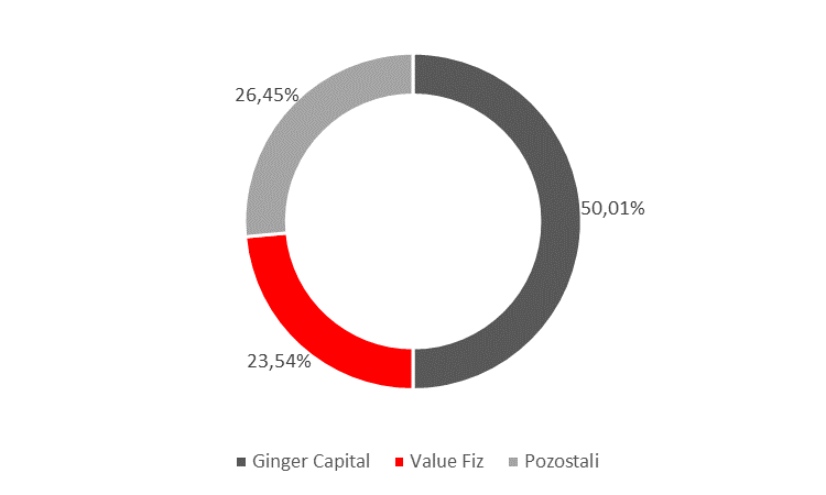 Ginger Capital: 50,01%; Value FIZ: 23.54%; Pozostali: 26,45%